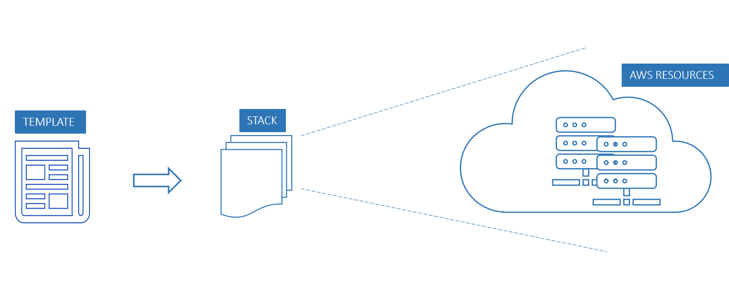 CloudFormation Parameters Make your life simple